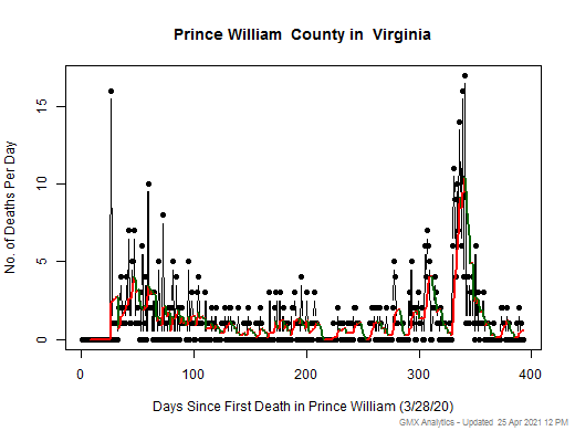 Virginia-Prince William death chart should be in this spot