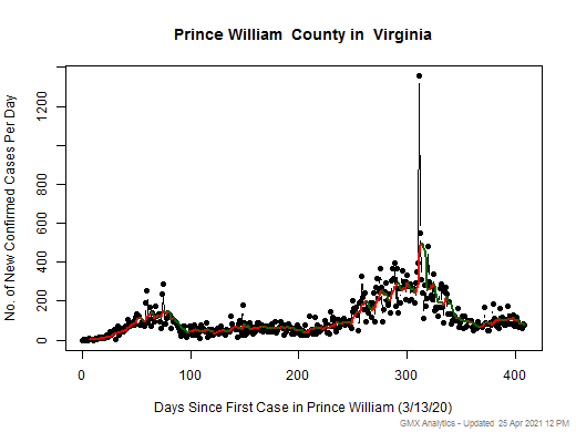 Virginia-Prince William cases chart should be in this spot