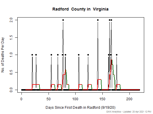 Virginia-Radford death chart should be in this spot