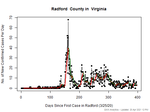 Virginia-Radford cases chart should be in this spot