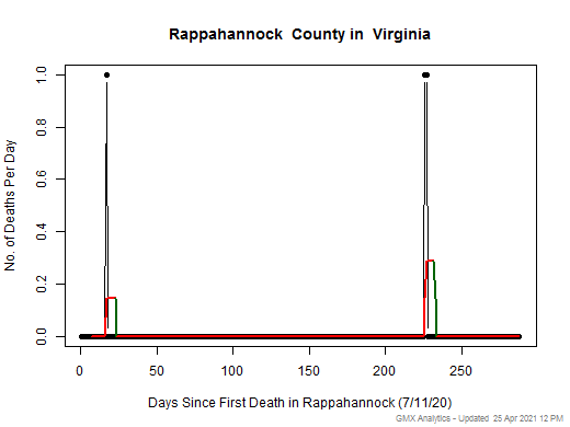 Virginia-Rappahannock death chart should be in this spot