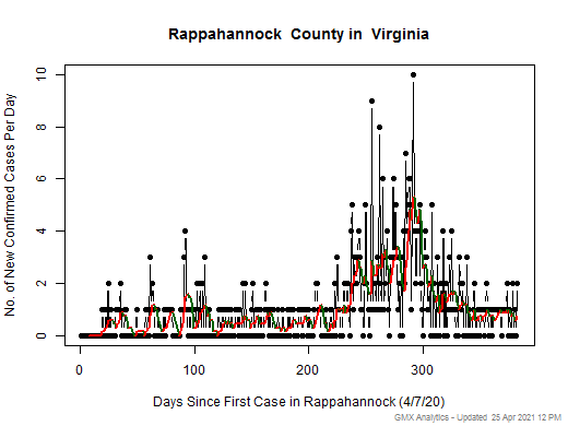 Virginia-Rappahannock cases chart should be in this spot