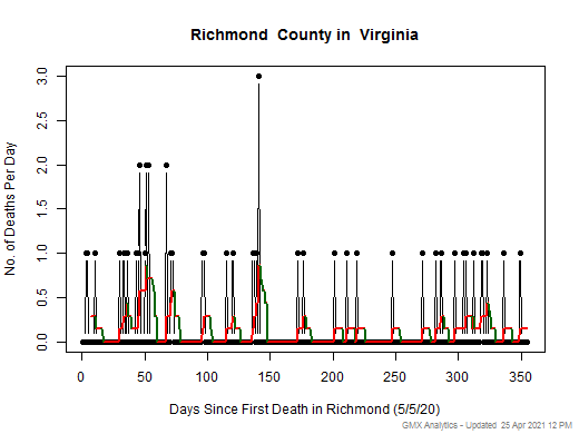 Virginia-Richmond death chart should be in this spot