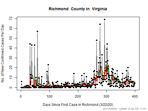 Virginia-Richmond cases chart should be in this spot