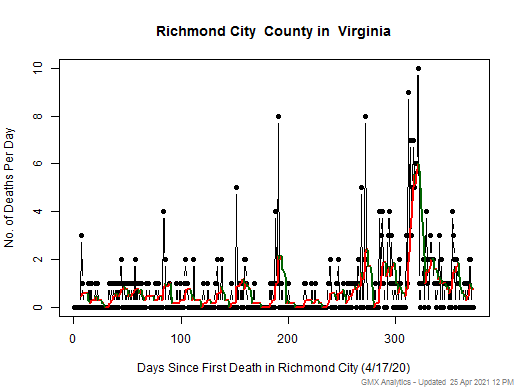 Virginia-Richmond City death chart should be in this spot