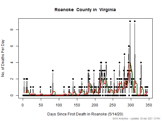 Virginia-Roanoke death chart should be in this spot