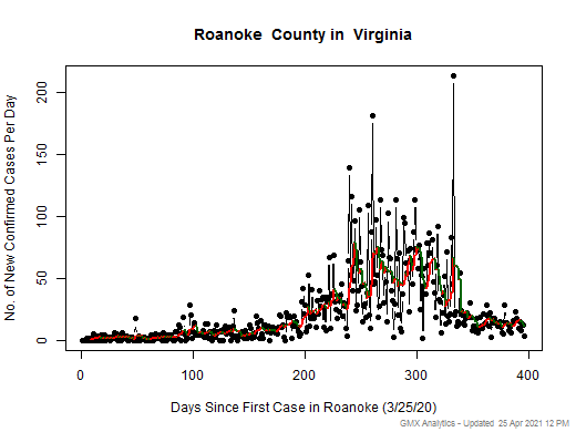 Virginia-Roanoke cases chart should be in this spot