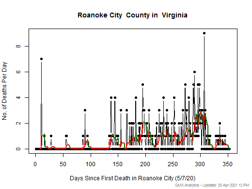Virginia-Roanoke City death chart should be in this spot