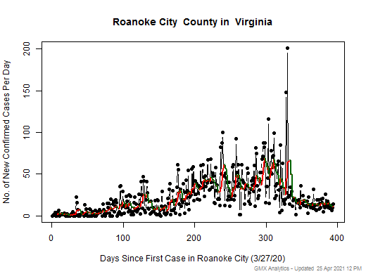 Virginia-Roanoke City cases chart should be in this spot