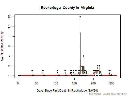 Virginia-Rockbridge death chart should be in this spot