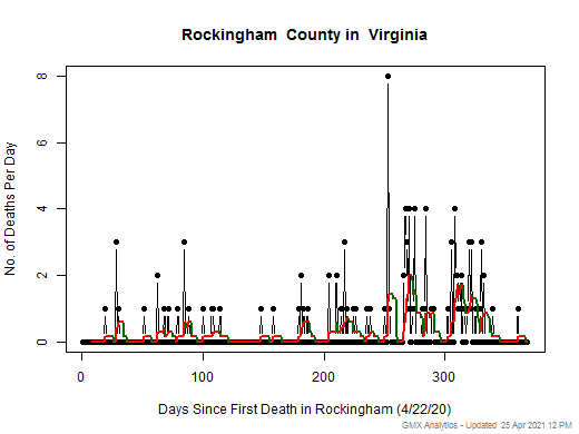 Virginia-Rockingham death chart should be in this spot