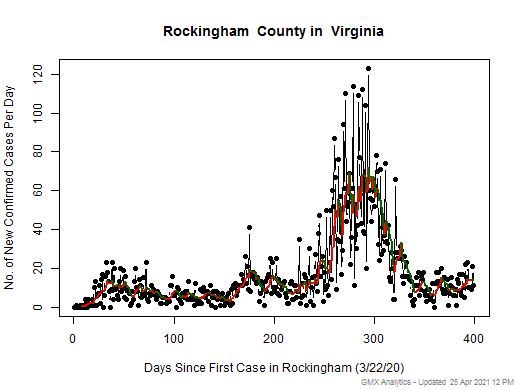 Virginia-Rockingham cases chart should be in this spot