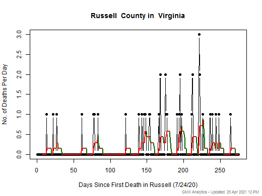 Virginia-Russell death chart should be in this spot