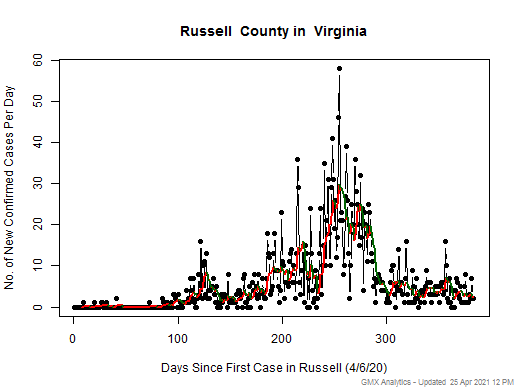 Virginia-Russell cases chart should be in this spot
