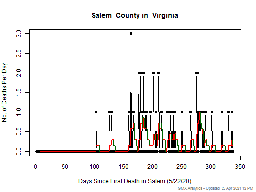 Virginia-Salem death chart should be in this spot