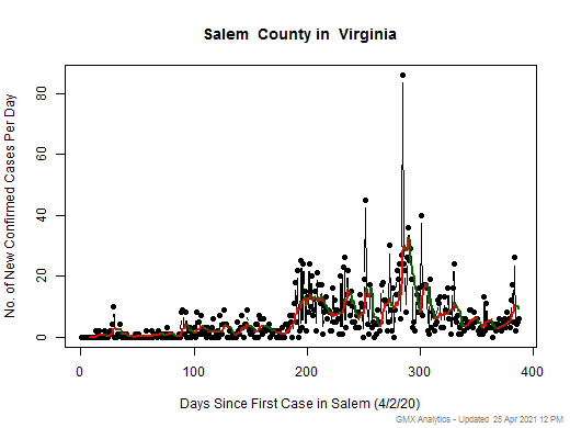 Virginia-Salem cases chart should be in this spot