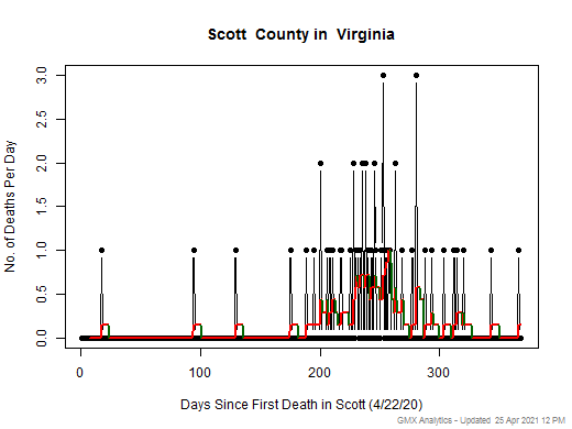 Virginia-Scott death chart should be in this spot
