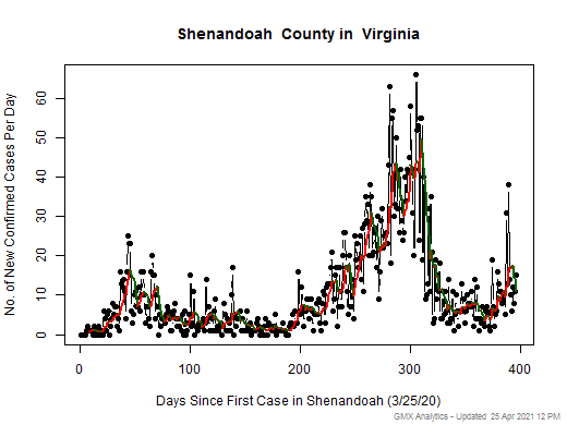 Virginia-Shenandoah cases chart should be in this spot