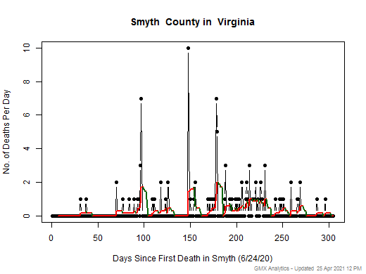 Virginia-Smyth death chart should be in this spot