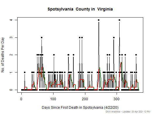 Virginia-Spotsylvania death chart should be in this spot