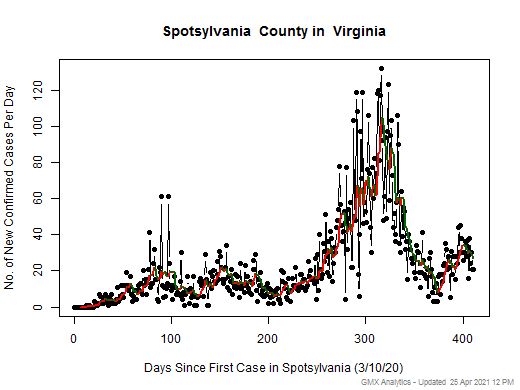 Virginia-Spotsylvania cases chart should be in this spot