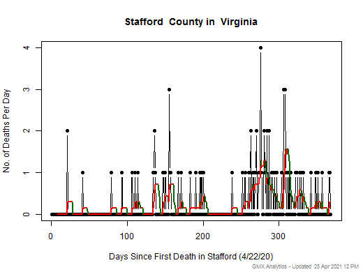 Virginia-Stafford death chart should be in this spot