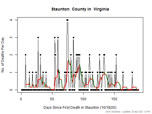 Virginia-Staunton death chart should be in this spot