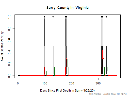 Virginia-Surry death chart should be in this spot