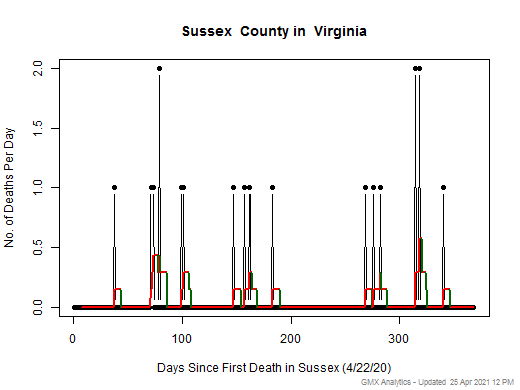 Virginia-Sussex death chart should be in this spot