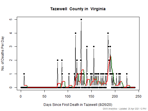 Virginia-Tazewell death chart should be in this spot