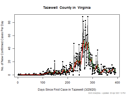 Virginia-Tazewell cases chart should be in this spot