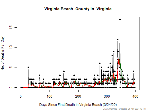 Virginia-Virginia Beach death chart should be in this spot