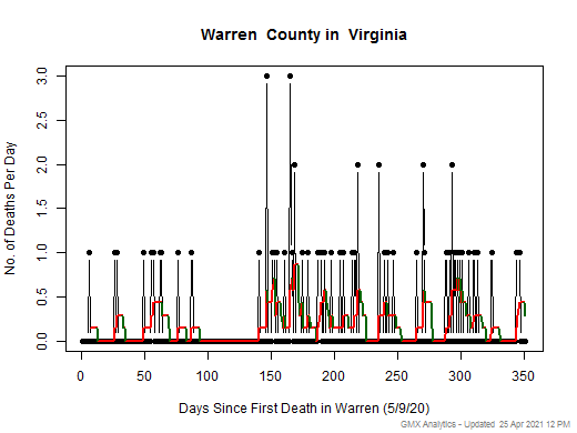 Virginia-Warren death chart should be in this spot