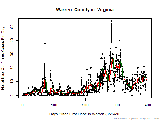 Virginia-Warren cases chart should be in this spot