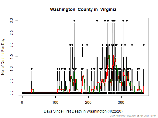 Virginia-Washington death chart should be in this spot