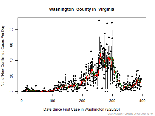 Virginia-Washington cases chart should be in this spot