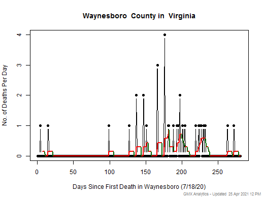Virginia-Waynesboro death chart should be in this spot