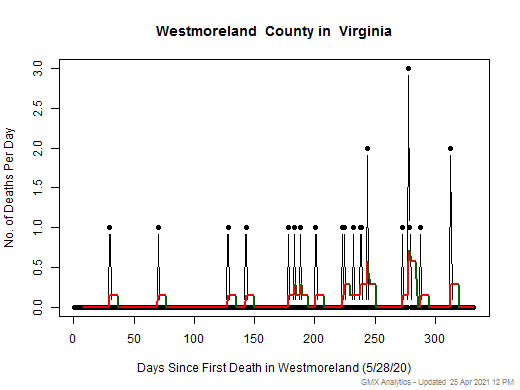 Virginia-Westmoreland death chart should be in this spot