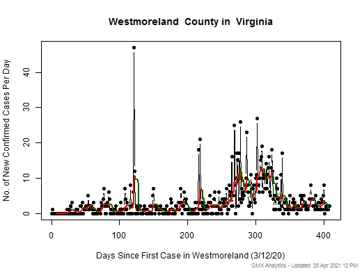 Virginia-Westmoreland cases chart should be in this spot