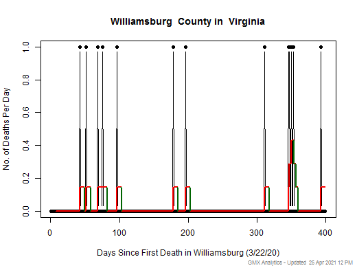 Virginia-Williamsburg death chart should be in this spot