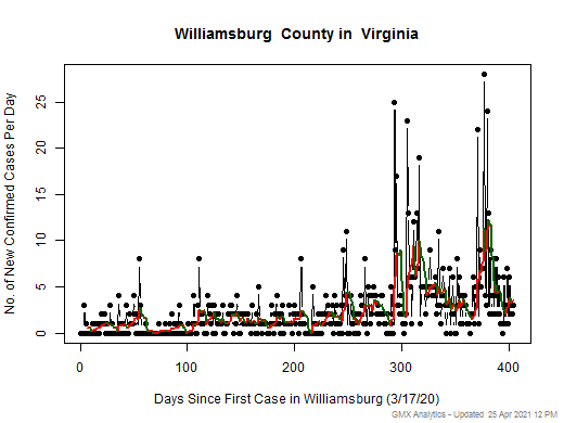 Virginia-Williamsburg cases chart should be in this spot