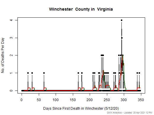 Virginia-Winchester death chart should be in this spot