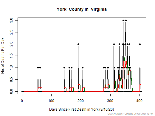 Virginia-York death chart should be in this spot