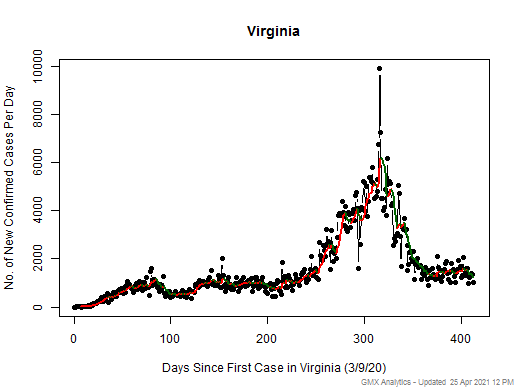 Virginia cases chart should be in this spot