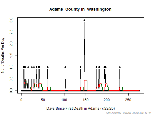 Washington-Adams death chart should be in this spot