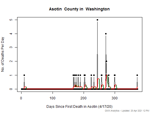 Washington-Asotin death chart should be in this spot