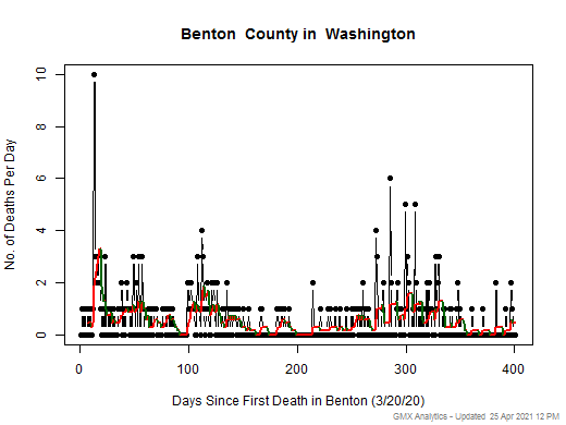 Washington-Benton death chart should be in this spot