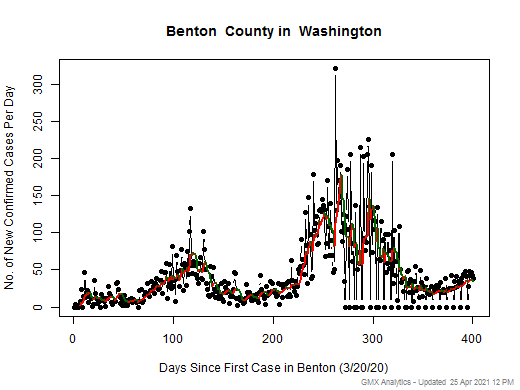 Washington-Benton cases chart should be in this spot