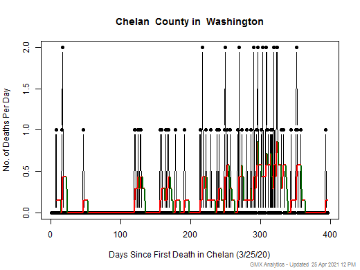 Washington-Chelan death chart should be in this spot