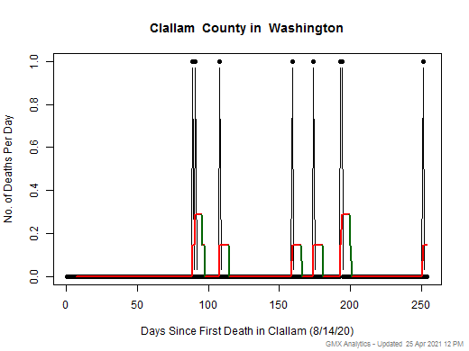 Washington-Clallam death chart should be in this spot